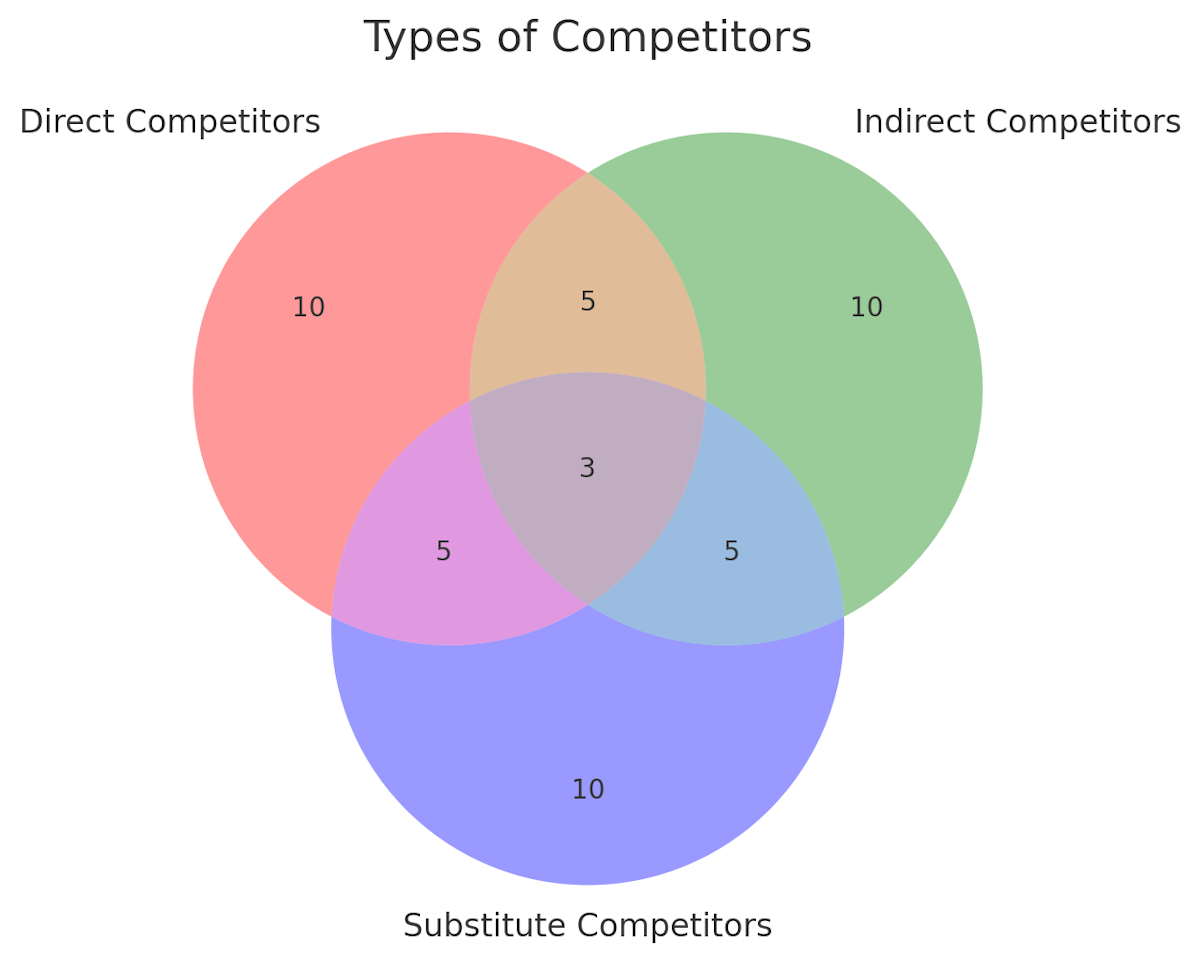 Venn diagram of competitor types